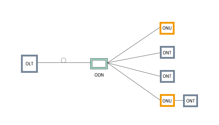 光接入网核心组件辨析：OLT、ONU、ODN、ONT的区别