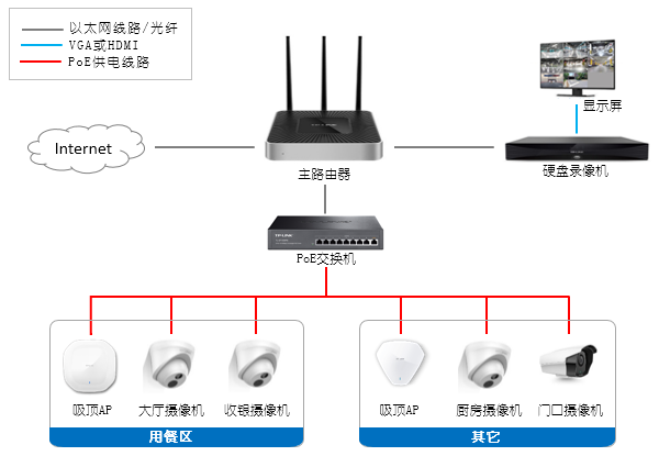 中小型餐厅安全监控及无线网络覆盖集成方案