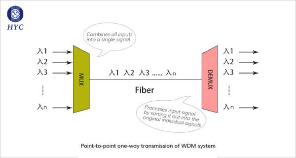 CWDM、DWDM、CCWDM选购指南：轻松掌握三大光传输技术区别
