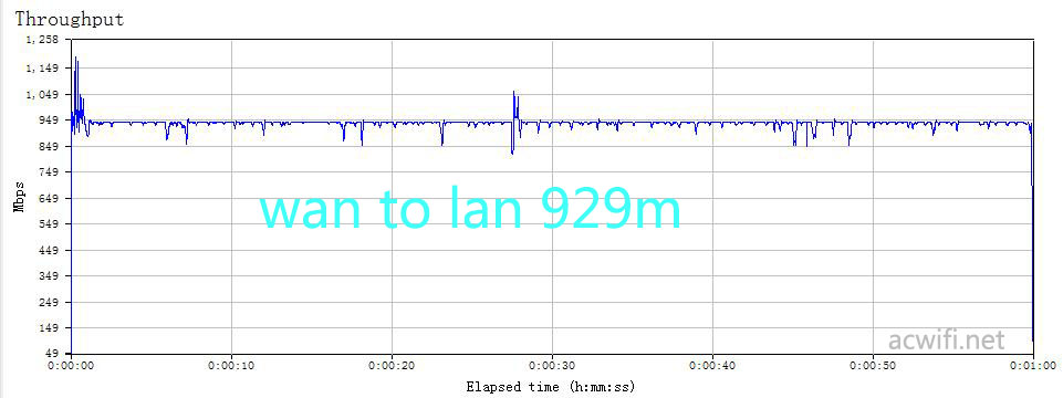 wan to lan 929m