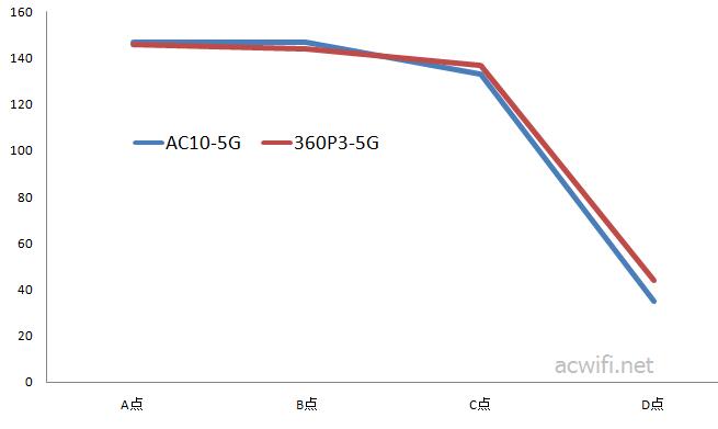 speedest 5G