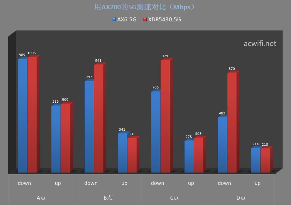 红米AX6对比XDR5430评测