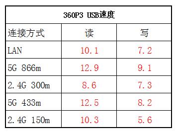 USB speed
