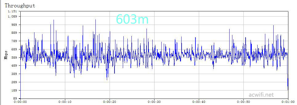 mu-mimo off 603m