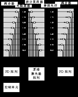 下一代ROADM网络中高效EDFA阵列技术探究