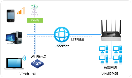 WVR系列VPN配置攻略：L2TP PC到站点VPN快速上手