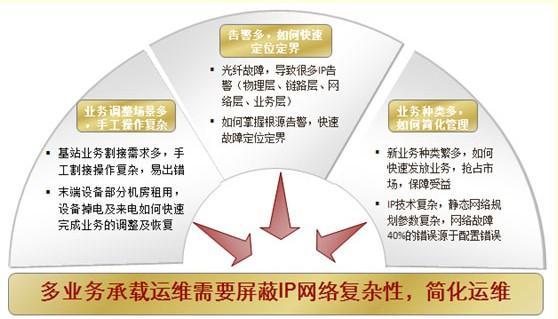 PTN高效运维实战攻略