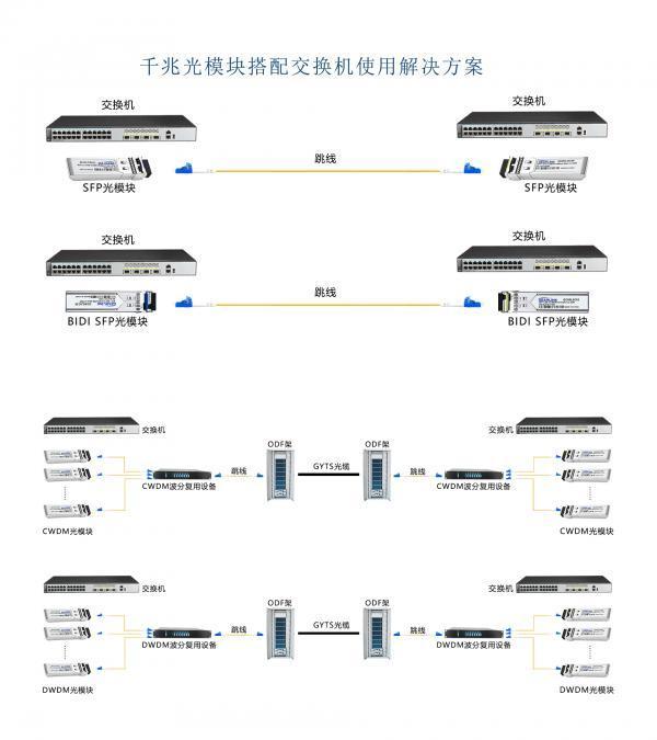千兆光模块如何与交换机完美搭配使用攻略