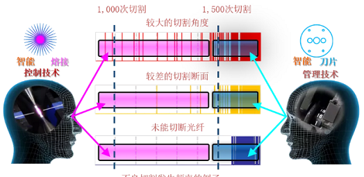 藤仓88S+熔接机升级：揭秘强化质量新功能