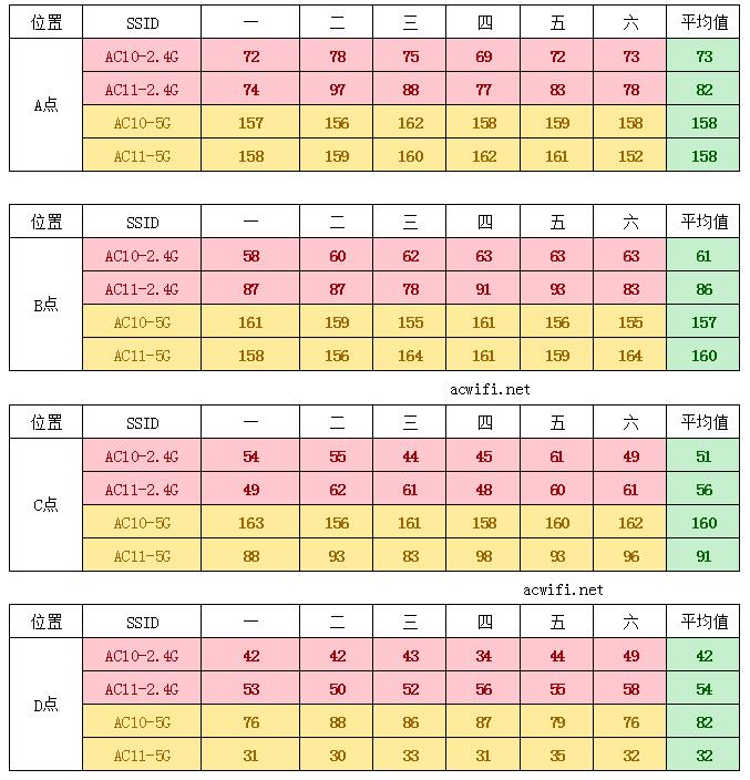 腾达AC11评测