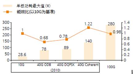 六大策略助您轻松降低100G系统功耗