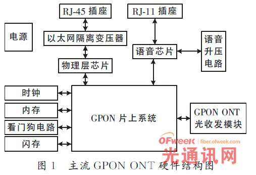 GPON OLT设备成本解析与成本削减策略