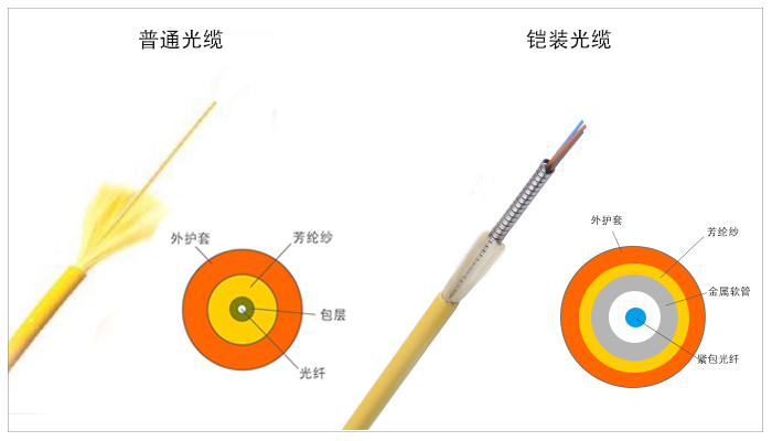 铠装光纤跳线介绍及五大特点详解