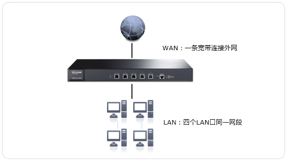 TL-ER7520G路由器上网设置教程