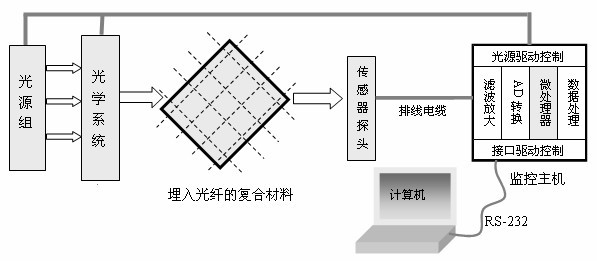 光纤智能结构监控解决方案详解