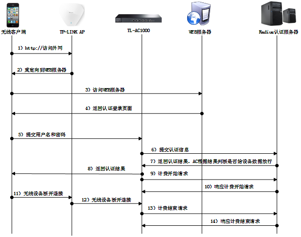 TL-AC1000 1.0 Portal认证与计费操作指南及规范解读