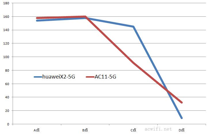 5Gspeedtest vs ac11