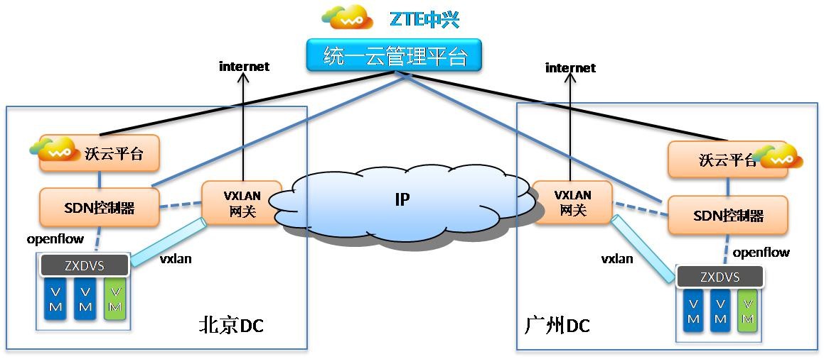 中兴通讯助力联通研究院构建沃云DCI数据中心验证平台