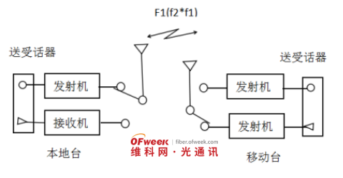无线通信基础：浅析单工、全双工与半双工三种通信模式