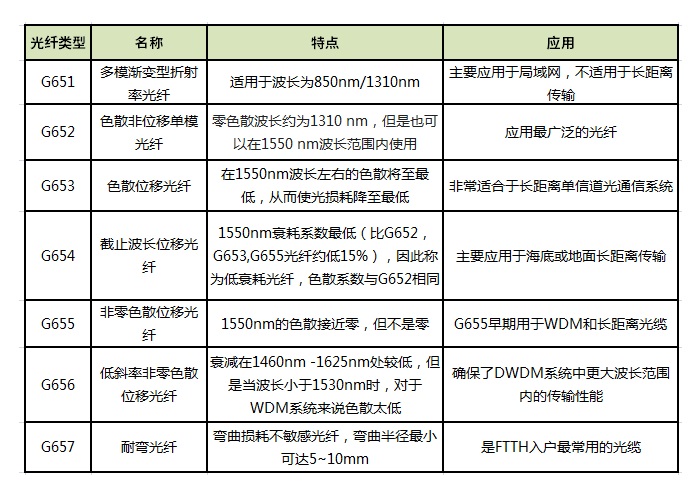 光纤七大种类详解，揭秘你不知道的类型