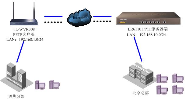 PPTP网络连接搭建教程：简单易学，站点间配置全解析