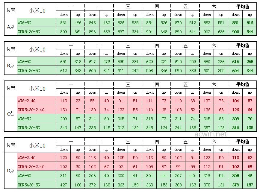 红米AX6对比XDR5430评测