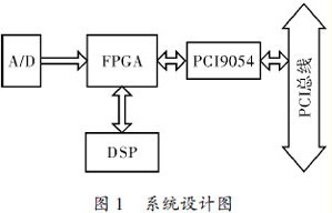 CPCI总线接口设计与实现技术详解