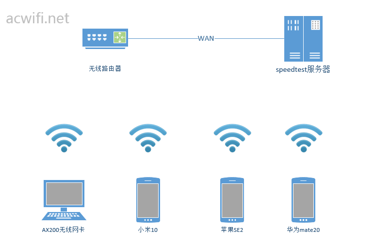 speedtst 连接图