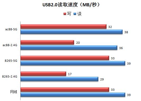 USB2.0 speed