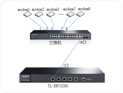TL-ER7520G多线ADSL拨号设置教程：如何用一个WAN口实现多条线路接入