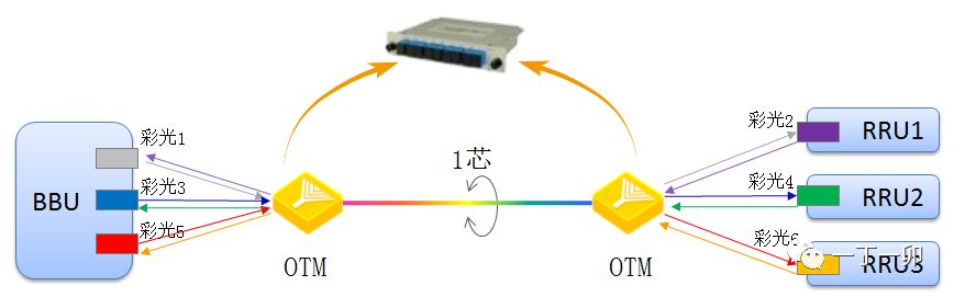 无源波分技术在4G/5G前传网络解决方案中的应用分析