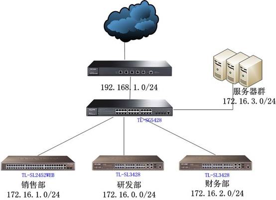 如何使用TL-SG5428通过ACL设置部门网络权限