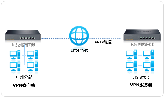 R系列企业VPN路由器PPTP站点到站点VPN快速设置教程