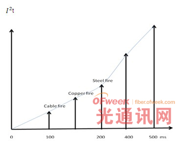 光纤技术在电弧闪光检测领域的应用解析