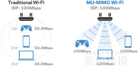 MU-MIMO技术解析：成熟背后的原理与优势揭秘