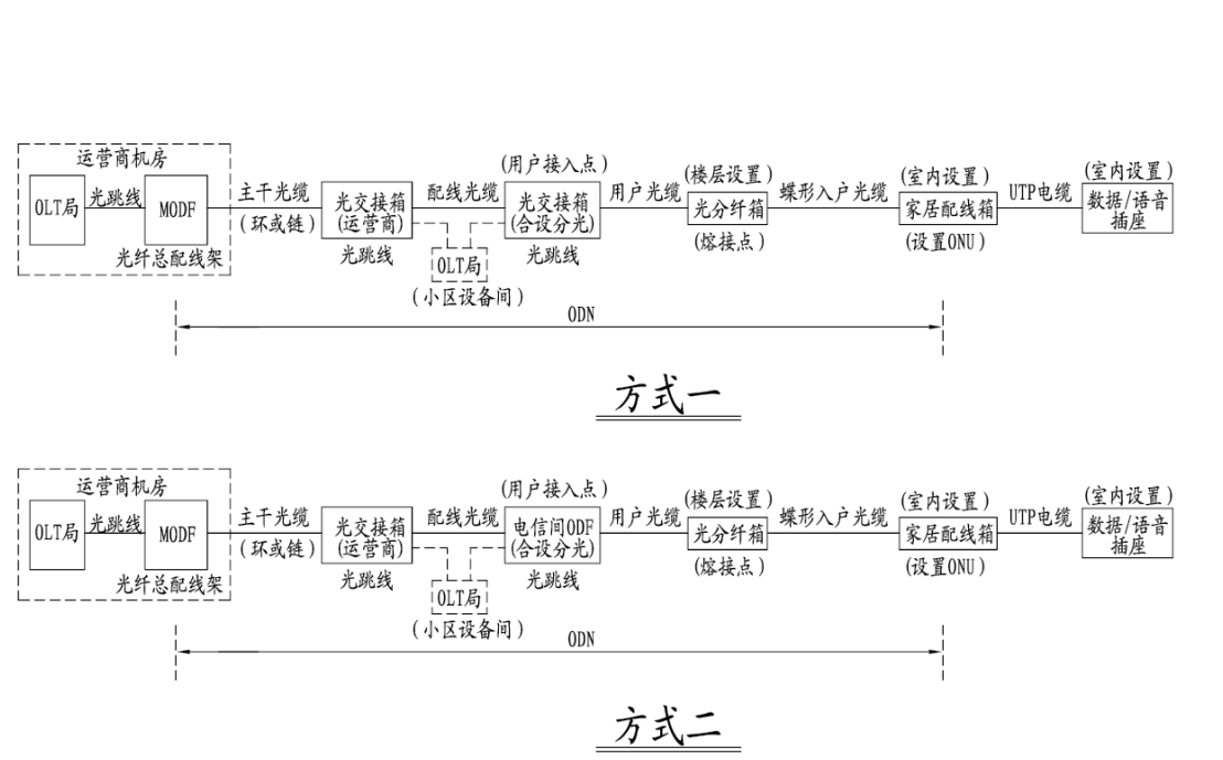 光纤到户小区建设方案实施攻略