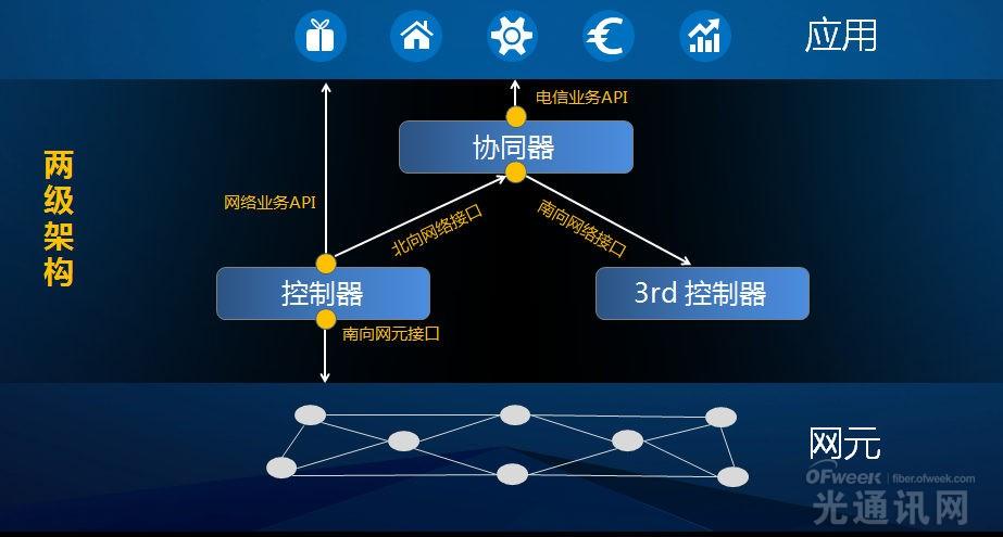 华为深度解析SDN：打造开放产业生态之道