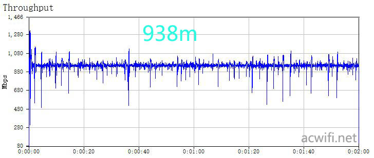 wan to lan 938m
