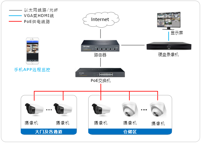仓储物流安全监控系统全方位解决方案