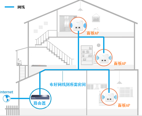 家庭无线网络升级指南——面板式无线AP解决方案
