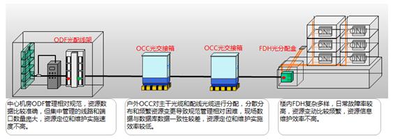 RFID技术推动ODN智能化升级