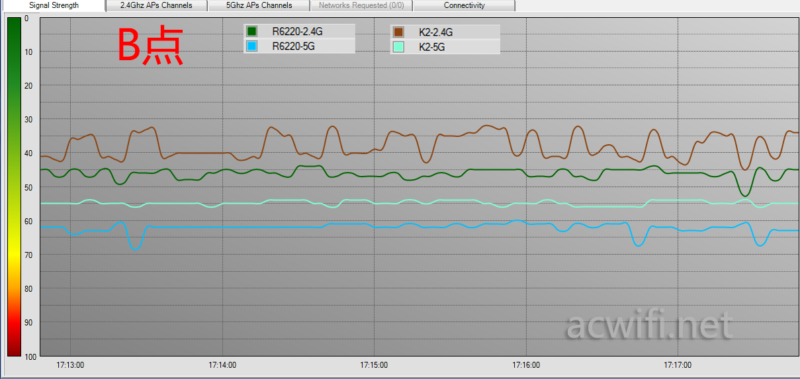 R6220和K2 B点