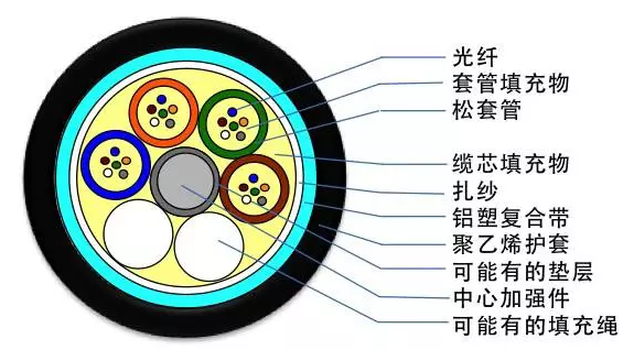 37款热门光缆型号图鉴及详解一览
