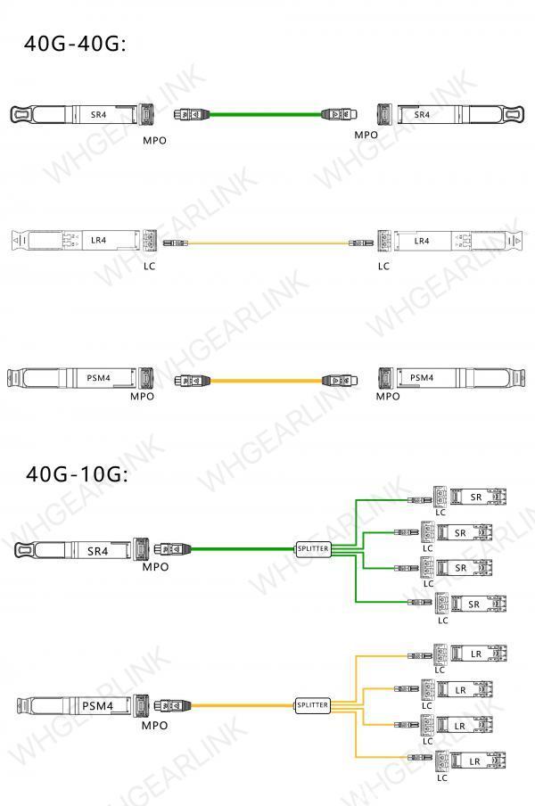 40G光模块连接技巧与方案详解