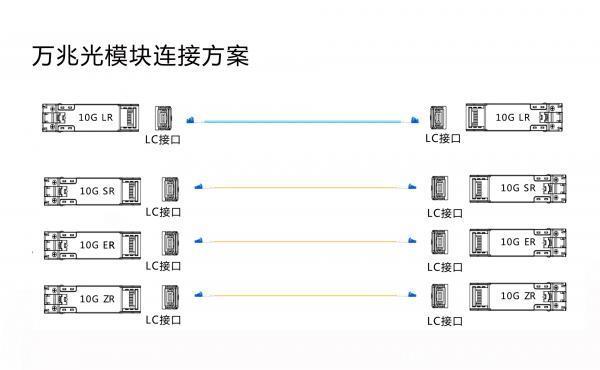 万兆光模块连接方法全解析