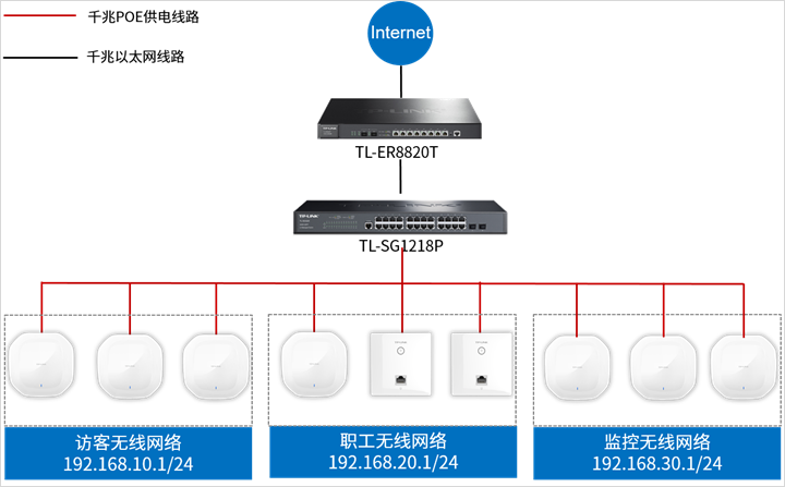 ER7/8系列路由器与AP多SSID网段上网配置实操指南