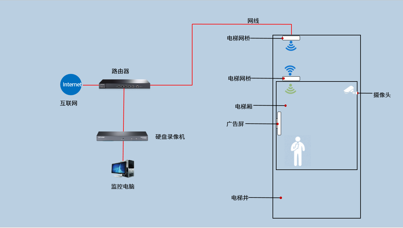 如何设置电梯网桥配对后的发射热点信号？