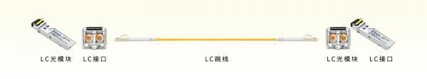 光模块接口类型及连接传输指南