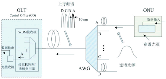 WDM-PON网络组建技巧及方案解析