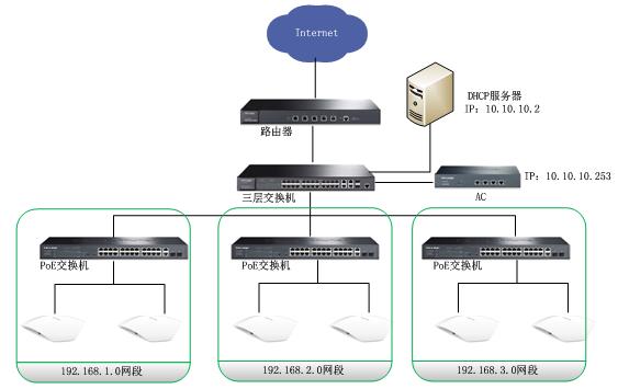 如何设置外接DHCP服务器以实现AC穿越三层交换机发现AP